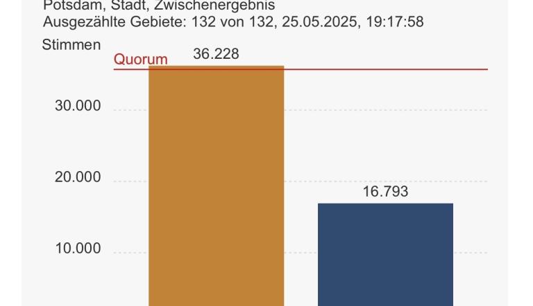 Ergebnis Bürgerentscheid