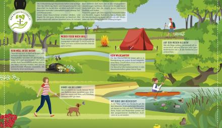 Infografik Verhalten in Schutzgebieten