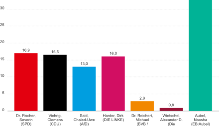 Wahlergebnis OBM 21.09.2025