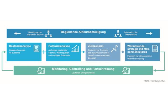 Kommunale Wärmeplanung