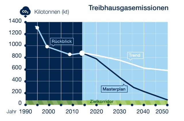 Zielvorgabe zur Reduktion der Treibhausgasemissionen (vereinfachte Darstellung aus Masterplangutachten)