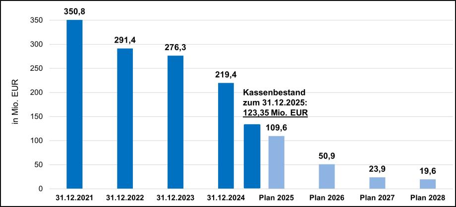Entwicklung der Finanzmittel. Die Liquidität sinkt. 