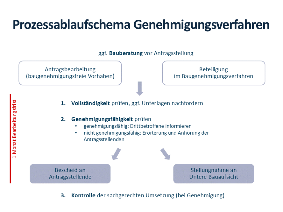 Vor der Antragsstellung kann bei Bedarf eine Bauberatung erfolgen. Im Gehnemigungsverfahren wird zunächst die Vollständigkeit eines Antrags geprüft und im zweiten Schritt die Genemigungsfähigkeit geprüft. Wird eine Genehmigung ausgesprochen, kann eine Kontrolle der sachgerechten Umsetzung erfolgen.
