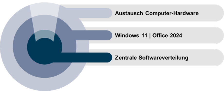 Grafik zeigt 3 aufeinander aufbauende ELmente der Windows- und office-Migration: Zentrale Software-Verwaltung, Windows 11/Office 2024 und den austausch der Computer-Hardware