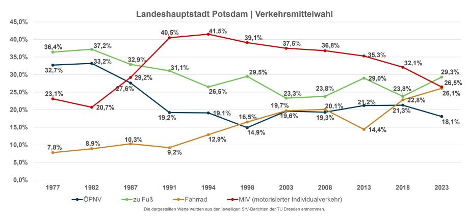 SrV TU Dresden Potsdam Entwicklung Verkehrsmittelwahl alle Wege 1977-2023 SrV TU Dresden Potsdam Entwicklung Verkehrsmittelwahl alle Wege 1977-2023