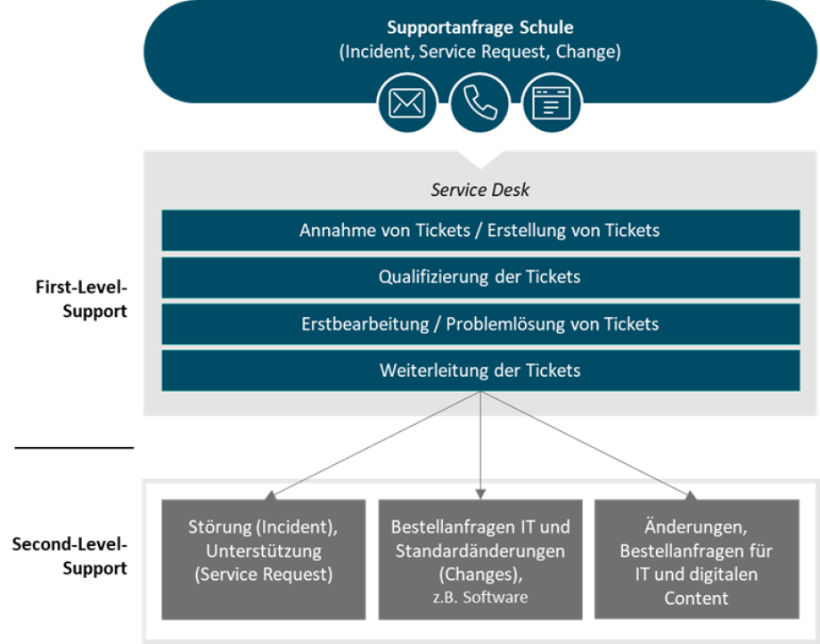Grafik die den Aufbau des Servicedesks für Schulen darstellt, inkl. der Eingangskanäle und der Support-Stufen mit den Verantwortlichkeiten des First-Level-Supports und Second-Level-Supports.