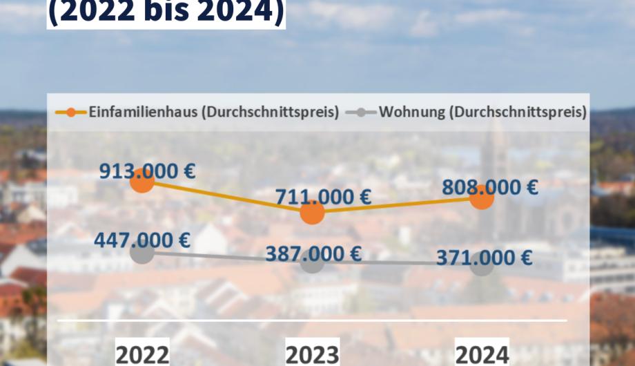 Eine Grafik zeigt die Durchschnittspreise für Wohnungen und Einfamilienhäuser zwischen 2022 und 2024