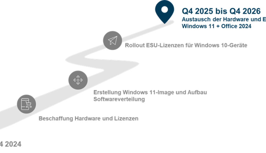 Die Grafik zeigt eine Roadmap für das Projekt mit versch. Meilensteinen beginnend mit dem Start im Q4 2024 und endend mit dem Austausch der Hardware und Einführung von Windows 11 und Office 2024 im Q4 2025 bis Q4 2026