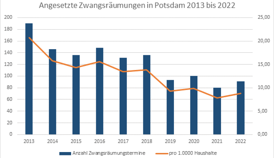 Angesetzte Zwangsräumungen in Potsdam 2013 bis 2022