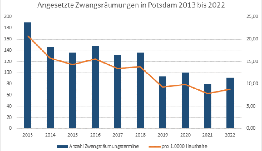Angesetzte Zwangsräumungen in Potsdam 2013 bis 2022 Angesetzte Zwangsräumungen in Potsdam 2013 bis 2022