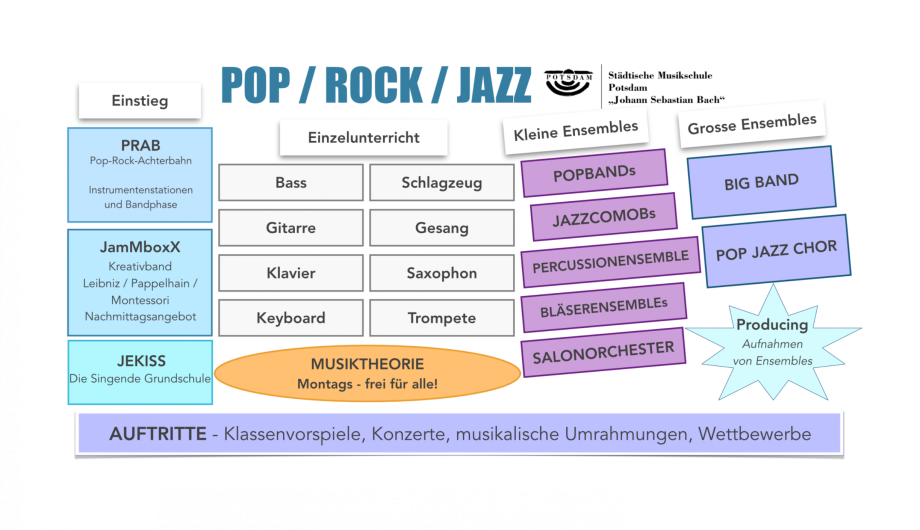 Hier ist eine Grafik zu sehen, auf der die ganz verschiedenen Instrumente und Ensembles der Fachgruppe Popular - also Rock, Pop und Jazz und vieles mehr in eine Zeitleiste von Anfänger bis Fortgeschrittene dargestellt sind. Also ein "Was ist für wen". Für diese Informationen rufen Sie uns am besten unter 0331 289 6760 an.