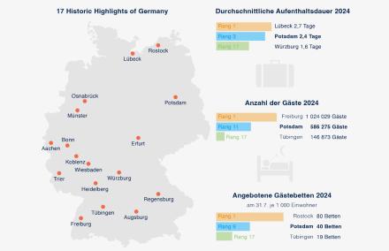 Titelgrafik der Veröffentlichung Statistik im Blick 06/2025 Eine Karte zeigt die Standorte der Historic Highlights of Germany auf, drei Infografiken zeigen touristische Kennzahlen