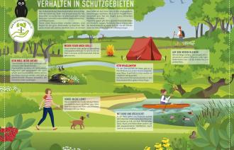 Infografik Verhalten in Schutzgebieten