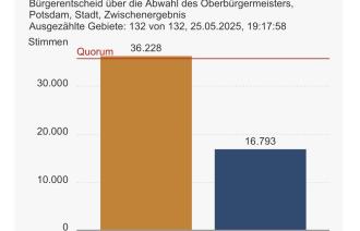 Ergebnis Bürgerentscheid