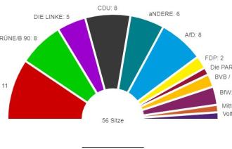 Sitzverteilung in der neuen Stadtverordnetenversammlung