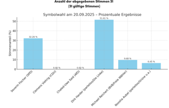 Statistik Symbolwahl in Potsdam zur Oberbürgermeisterwahl
