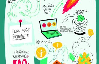 Die Illustration zeigt Themen aus dem Bereich der Kulturförderung, die bei der Auftaktveranstaltung besprochen wurden, wie Bürokratieabbau oder Digitalisierung der Anträge.