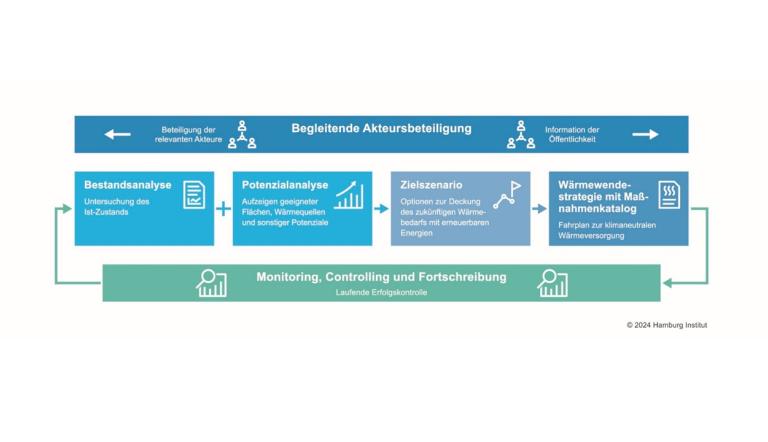 Teaser Kommunale Wärmeplanung Kommunale Wärmeplanung