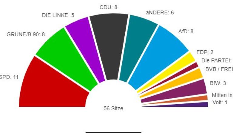 Sitzverteilung in der neuen Stadtverordnetenversammlung