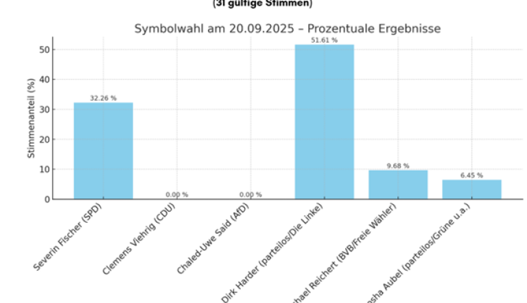 Statistik Symbolwahl in Potsdam zur Oberbürgermeisterwahl Statistik Symbolwahl in Potsdam zur Oberbürgermeisterwahl