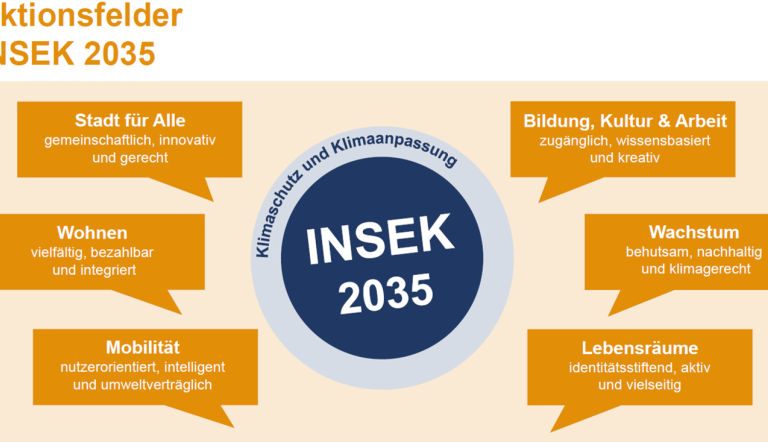 Thematische Schwerpunkte im INSEK 2035: Aktionsfelder (Darstellung: BPW Stadtplanung)