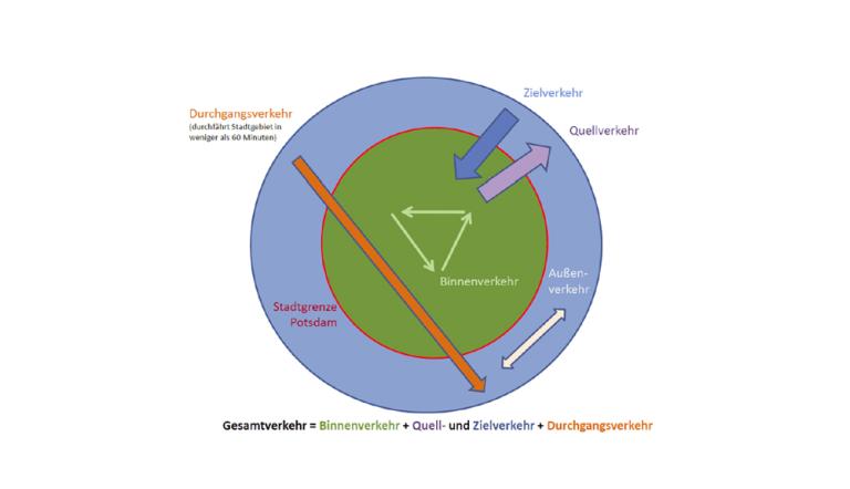 Gesamtverkehr und Verkehrsarten Gesamtverkehr und Verkehrsarten