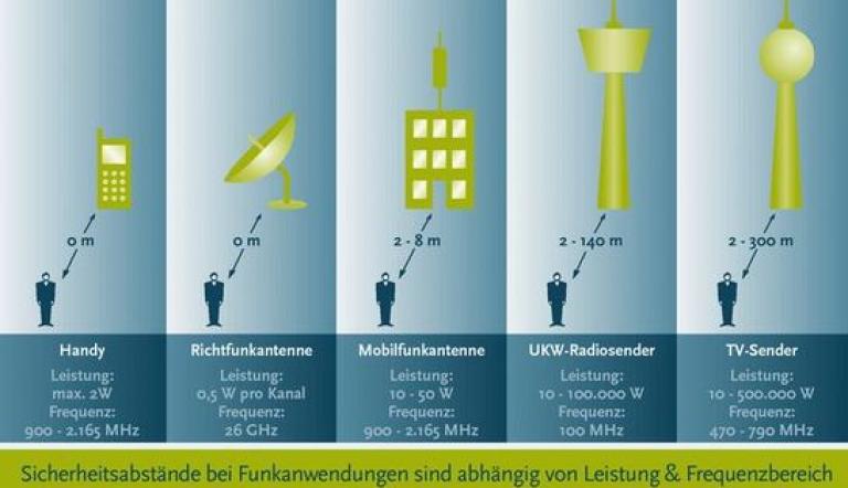 Empfehlung von Sicherheitsabständen bei Funkanlagen (© Mobilfunk Baukasten)