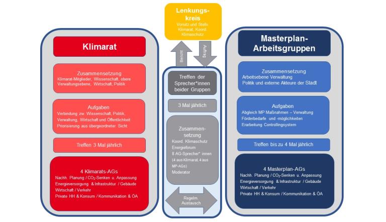 Arbeitsgruppenprozess zum Masterplan Klimaschutz Arbeitsgruppenprozess zum Masterplan Klimaschutz