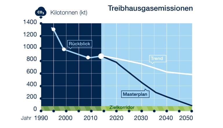 Zielvorgabe zur Reduktion der Treibhausgasemissionen (vereinfachte Darstellung aus Masterplangutachten)